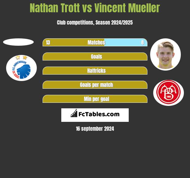 Nathan Trott vs Vincent Mueller h2h player stats