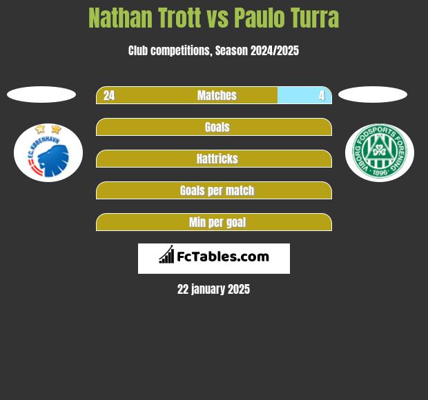 Nathan Trott vs Paulo Turra h2h player stats