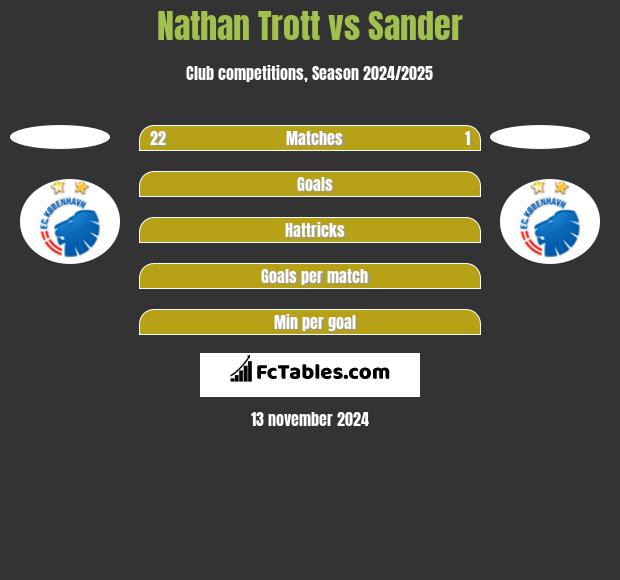 Nathan Trott vs Sander h2h player stats