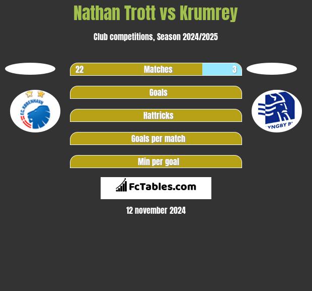 Nathan Trott vs Krumrey h2h player stats