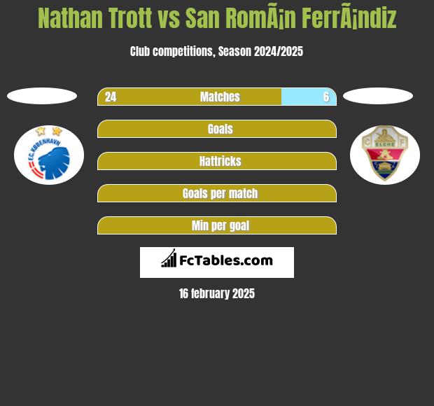 Nathan Trott vs San RomÃ¡n FerrÃ¡ndiz h2h player stats