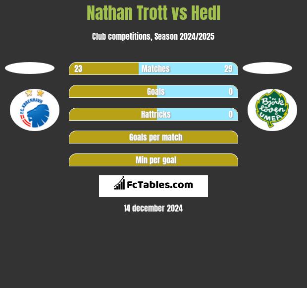 Nathan Trott vs Hedl h2h player stats