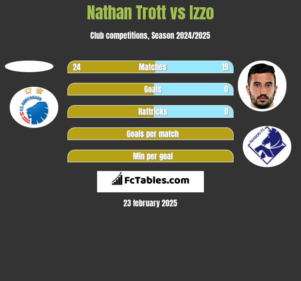 Nathan Trott vs Izzo h2h player stats