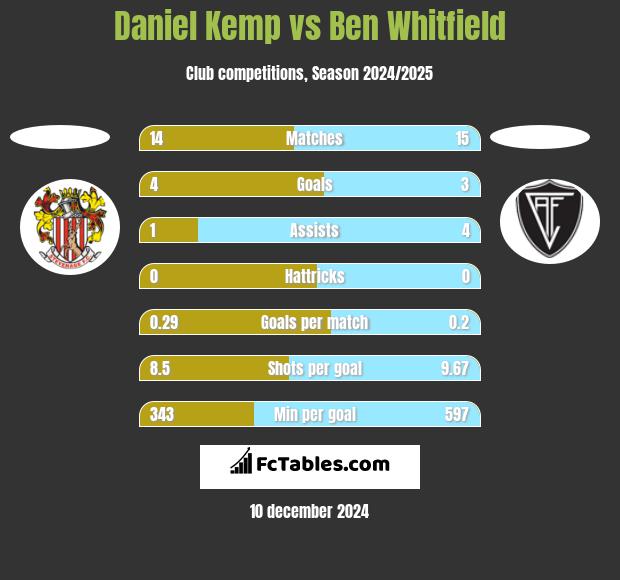 Daniel Kemp vs Ben Whitfield h2h player stats