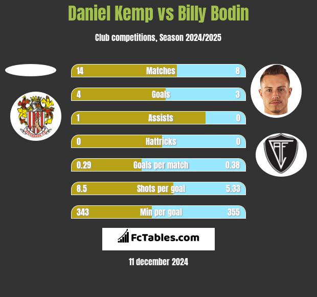 Daniel Kemp vs Billy Bodin h2h player stats