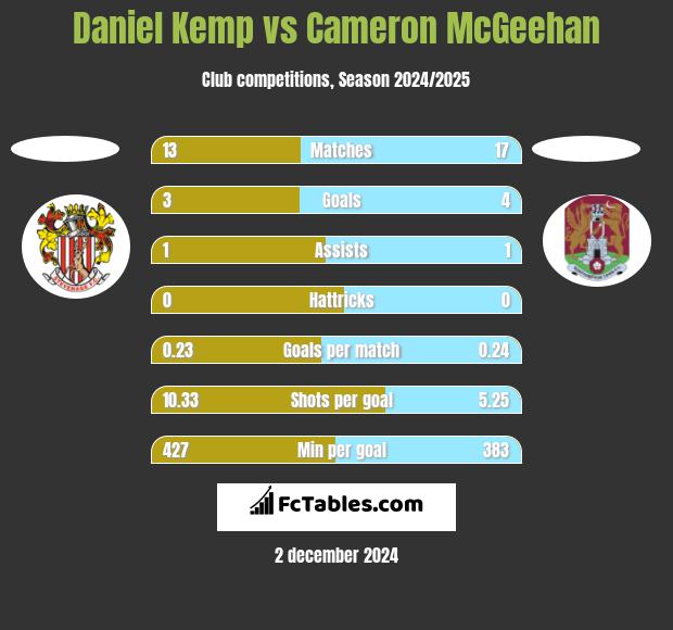 Daniel Kemp vs Cameron McGeehan h2h player stats