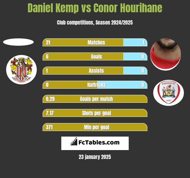 Daniel Kemp vs Conor Hourihane h2h player stats