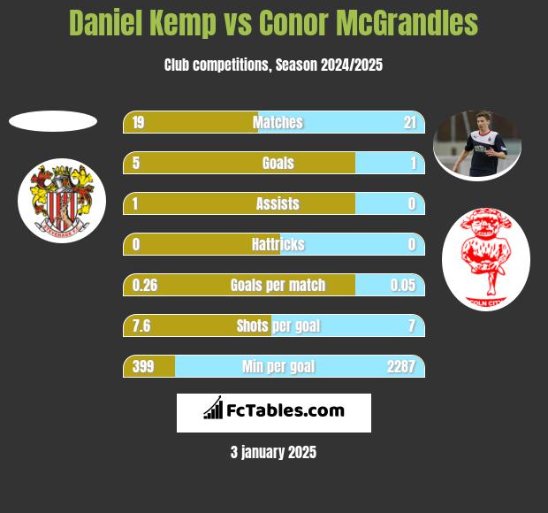 Daniel Kemp vs Conor McGrandles h2h player stats