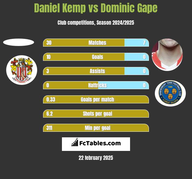 Daniel Kemp vs Dominic Gape h2h player stats