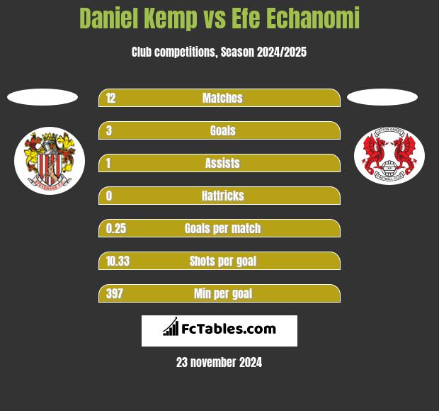 Daniel Kemp vs Efe Echanomi h2h player stats