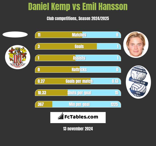 Daniel Kemp vs Emil Hansson h2h player stats