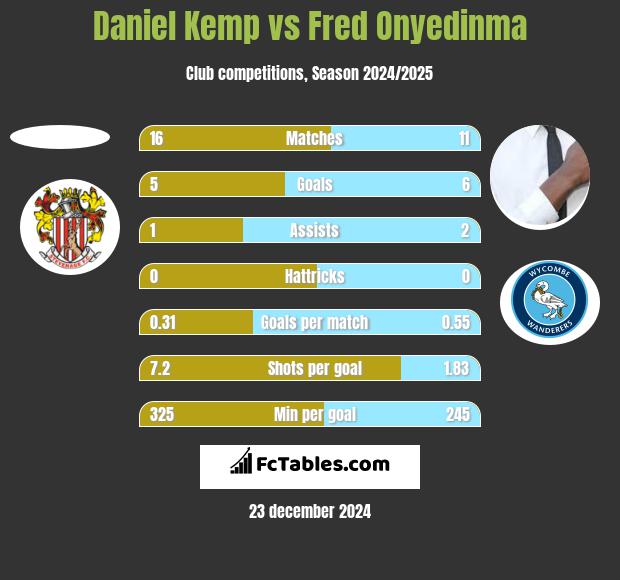 Daniel Kemp vs Fred Onyedinma h2h player stats