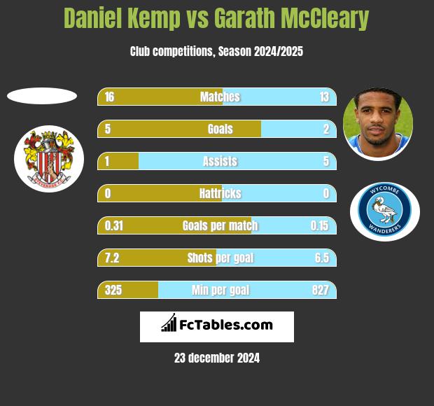 Daniel Kemp vs Garath McCleary h2h player stats