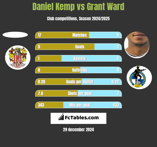 Daniel Kemp vs Grant Ward h2h player stats