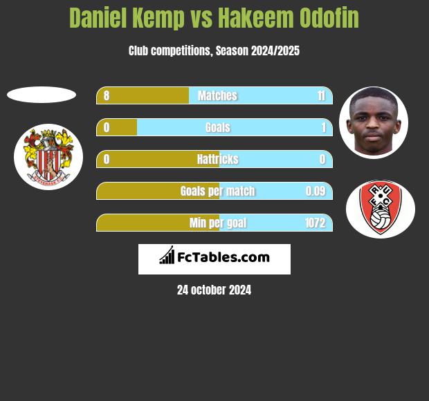 Daniel Kemp vs Hakeem Odofin h2h player stats