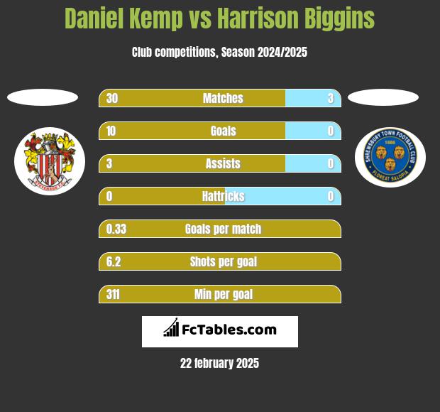 Daniel Kemp vs Harrison Biggins h2h player stats