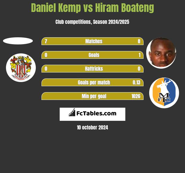 Daniel Kemp vs Hiram Boateng h2h player stats