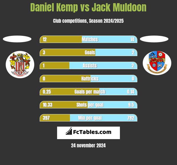 Daniel Kemp vs Jack Muldoon h2h player stats