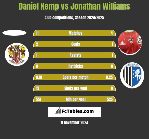 Daniel Kemp vs Jonathan Williams h2h player stats