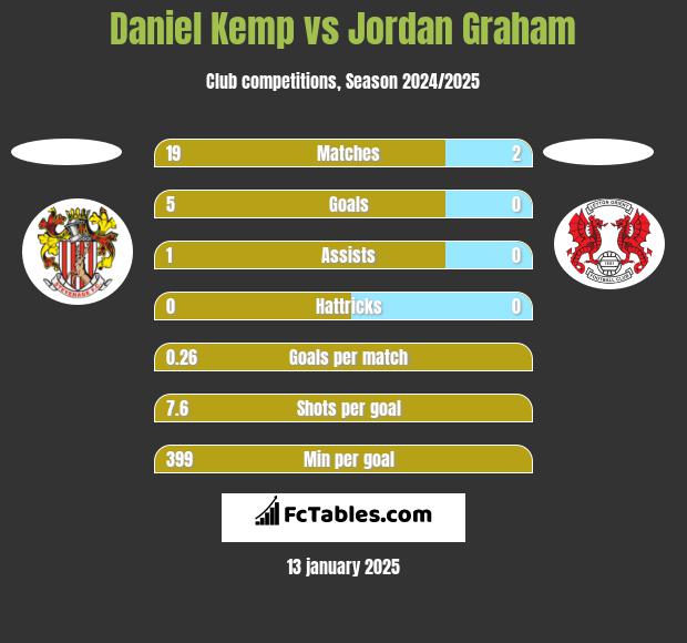 Daniel Kemp vs Jordan Graham h2h player stats