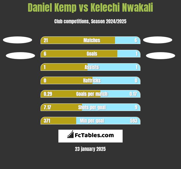 Daniel Kemp vs Kelechi Nwakali h2h player stats