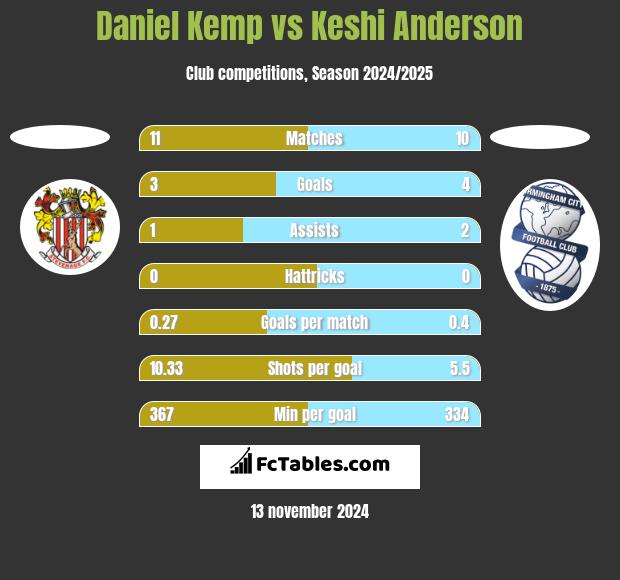 Daniel Kemp vs Keshi Anderson h2h player stats