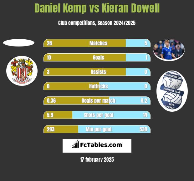 Daniel Kemp vs Kieran Dowell h2h player stats