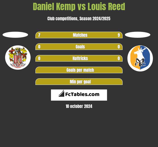 Daniel Kemp vs Louis Reed h2h player stats