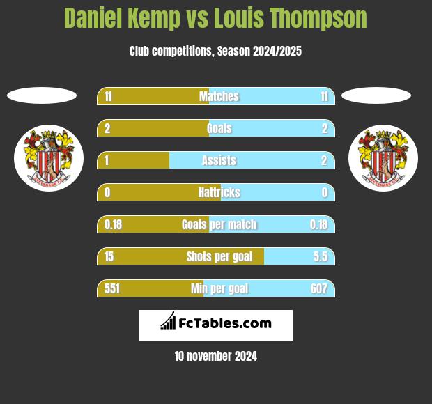 Daniel Kemp vs Louis Thompson h2h player stats