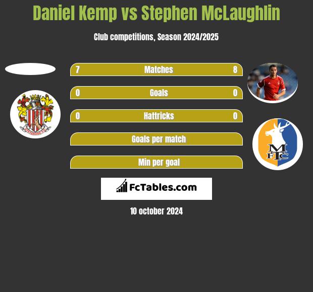 Daniel Kemp vs Stephen McLaughlin h2h player stats