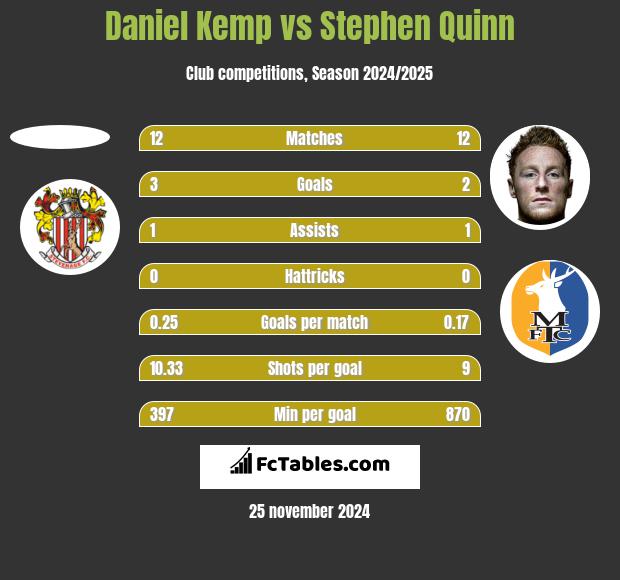 Daniel Kemp vs Stephen Quinn h2h player stats