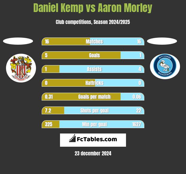 Daniel Kemp vs Aaron Morley h2h player stats