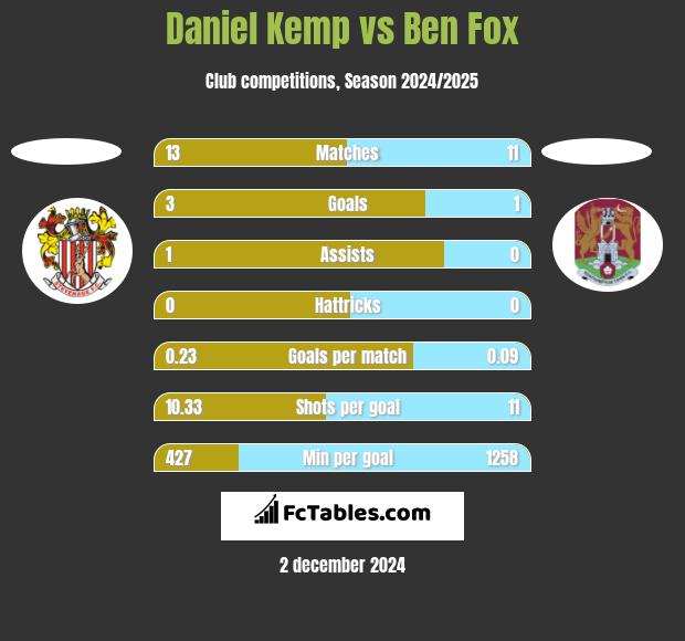 Daniel Kemp vs Ben Fox h2h player stats