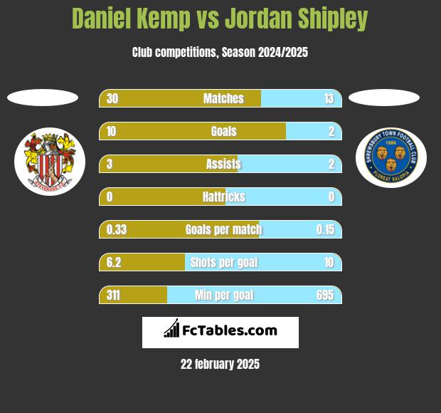 Daniel Kemp vs Jordan Shipley h2h player stats