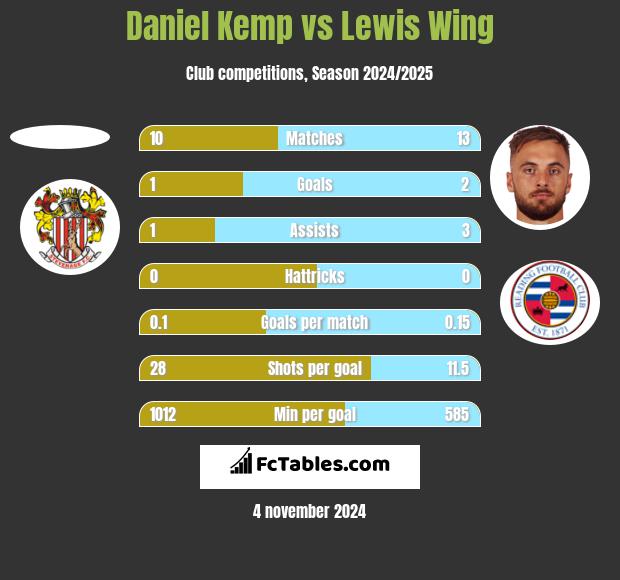 Daniel Kemp vs Lewis Wing h2h player stats