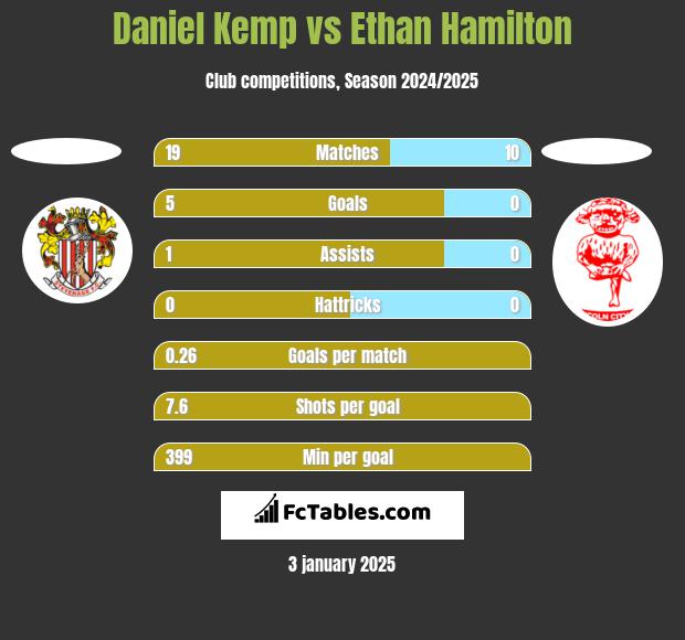 Daniel Kemp vs Ethan Hamilton h2h player stats