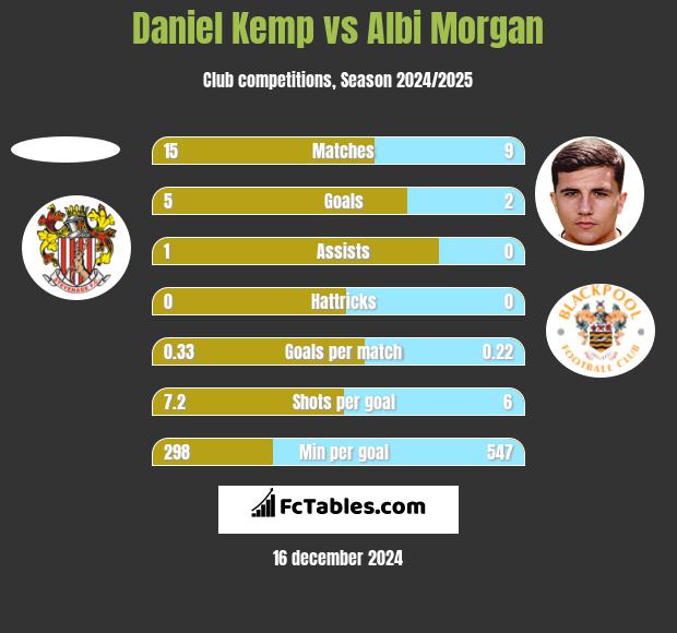 Daniel Kemp vs Albi Morgan h2h player stats