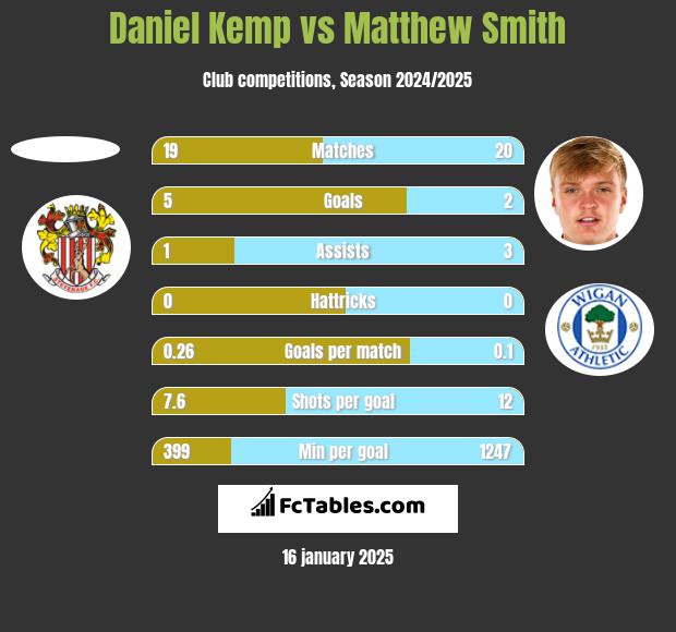 Daniel Kemp vs Matthew Smith h2h player stats