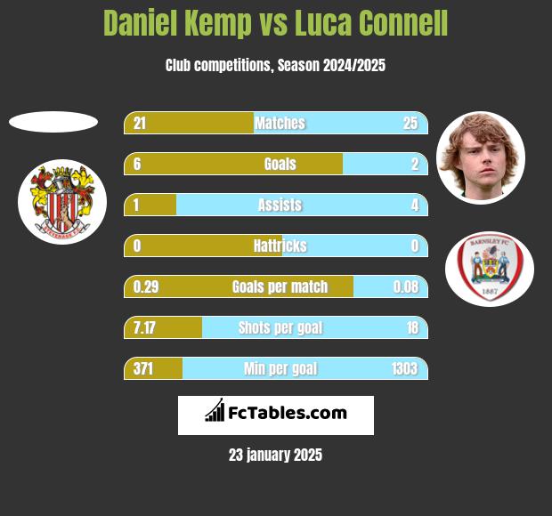 Daniel Kemp vs Luca Connell h2h player stats