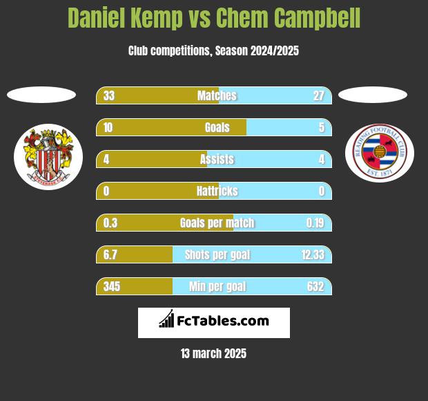 Daniel Kemp vs Chem Campbell h2h player stats