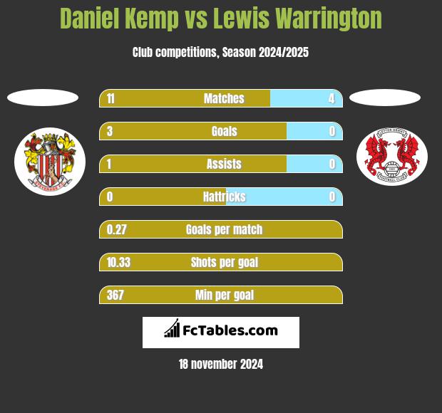 Daniel Kemp vs Lewis Warrington h2h player stats