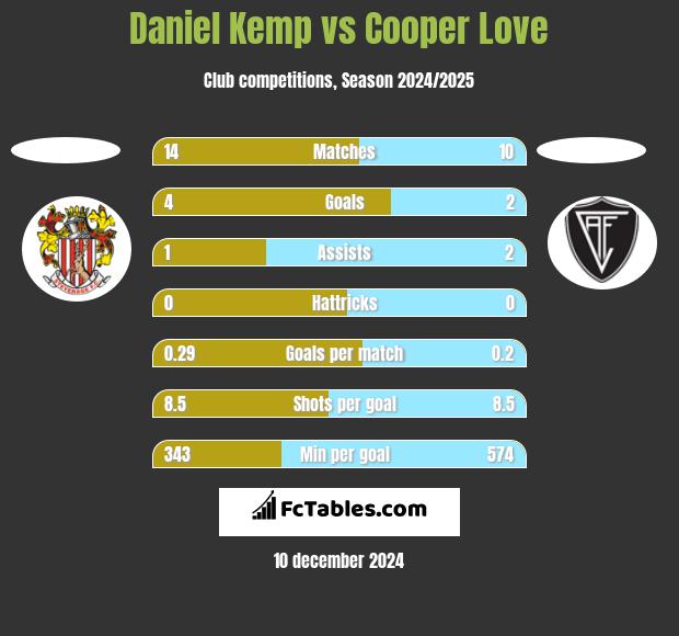 Daniel Kemp vs Cooper Love h2h player stats