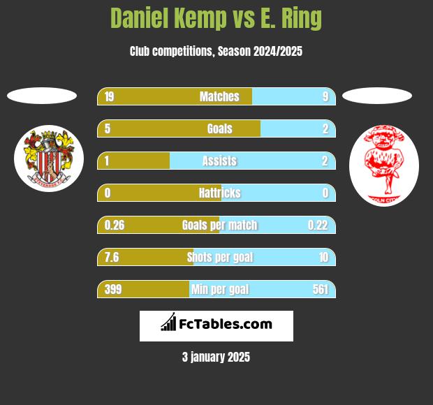 Daniel Kemp vs E. Ring h2h player stats