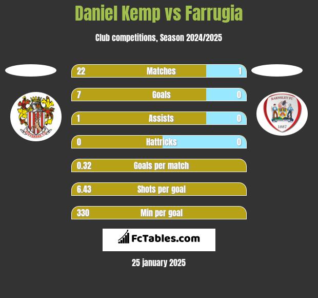 Daniel Kemp vs Farrugia h2h player stats