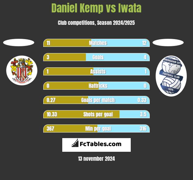 Daniel Kemp vs Iwata h2h player stats