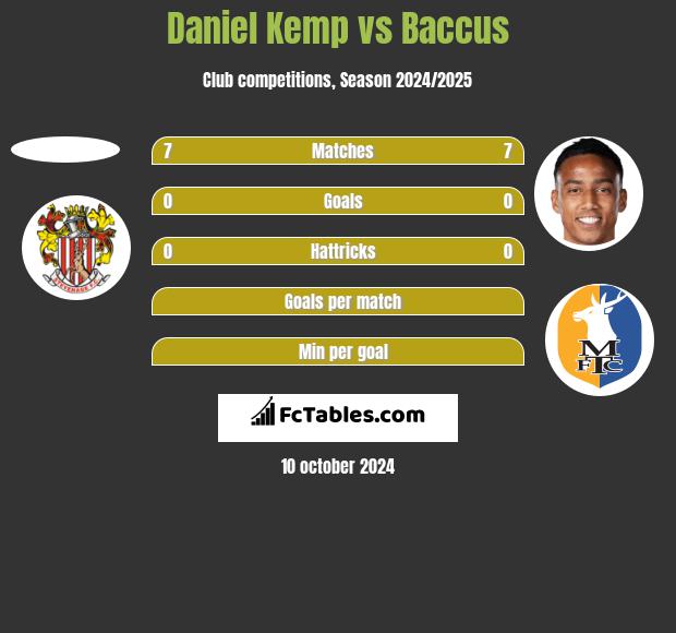 Daniel Kemp vs Baccus h2h player stats