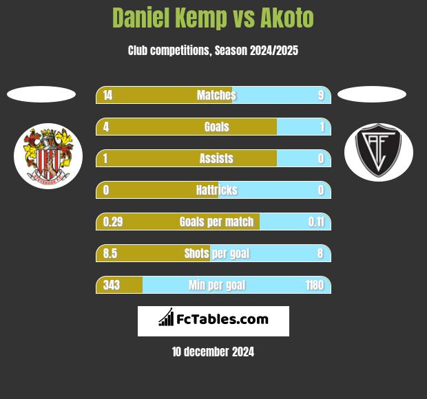 Daniel Kemp vs Akoto h2h player stats