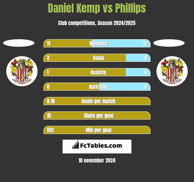 Daniel Kemp vs Phillips h2h player stats