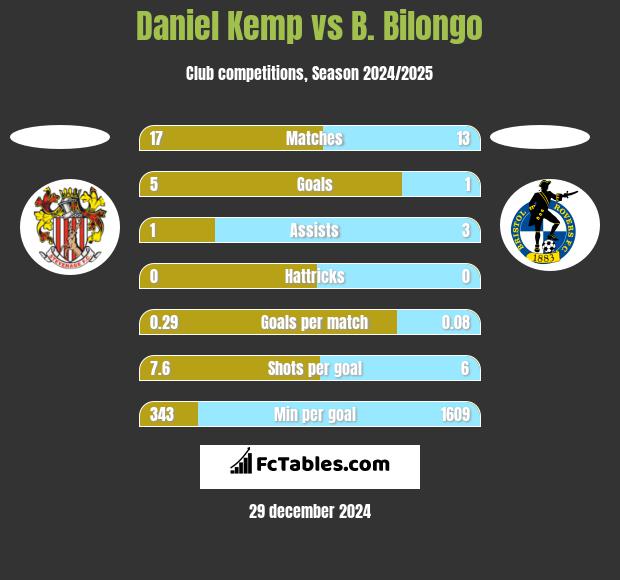 Daniel Kemp vs B. Bilongo h2h player stats