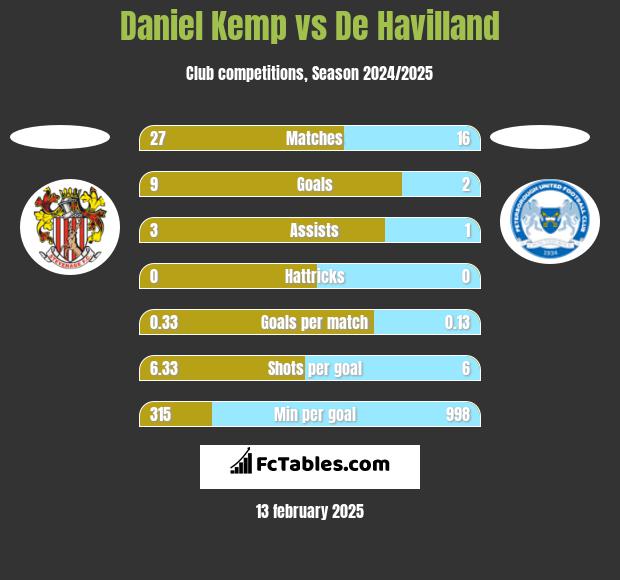 Daniel Kemp vs De Havilland h2h player stats